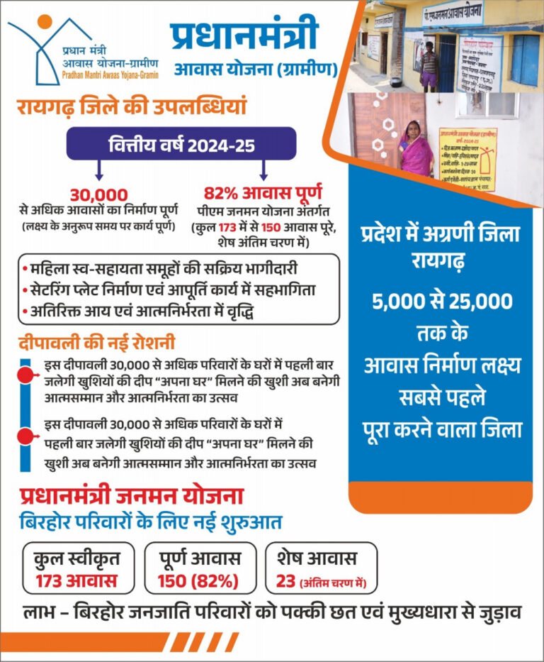 दीपावली में उजाला और आत्मसम्मान का संगम, 30 हजार घरों में पहली बार जलेंगे खुशियों के दीपa