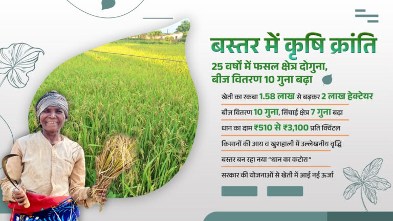 बस्तर में कृषि क्रांति : 25 वर्षों में फसल क्षेत्र दोगुना, बीज वितरण में 10 गुना वृद्धि